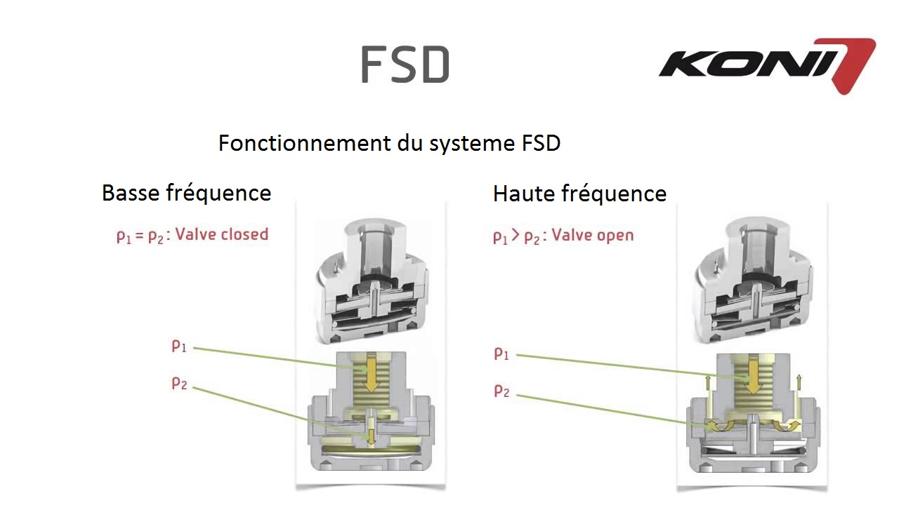 Amortisseur avant Koni FSD BMW Serie 3 F30