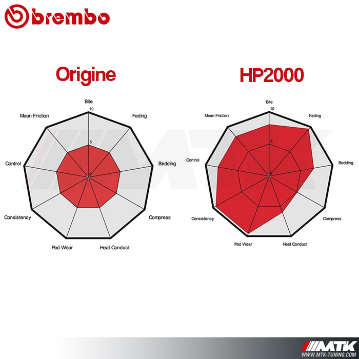 Plaquettes de frein Brembo HP2000 07.B314.85